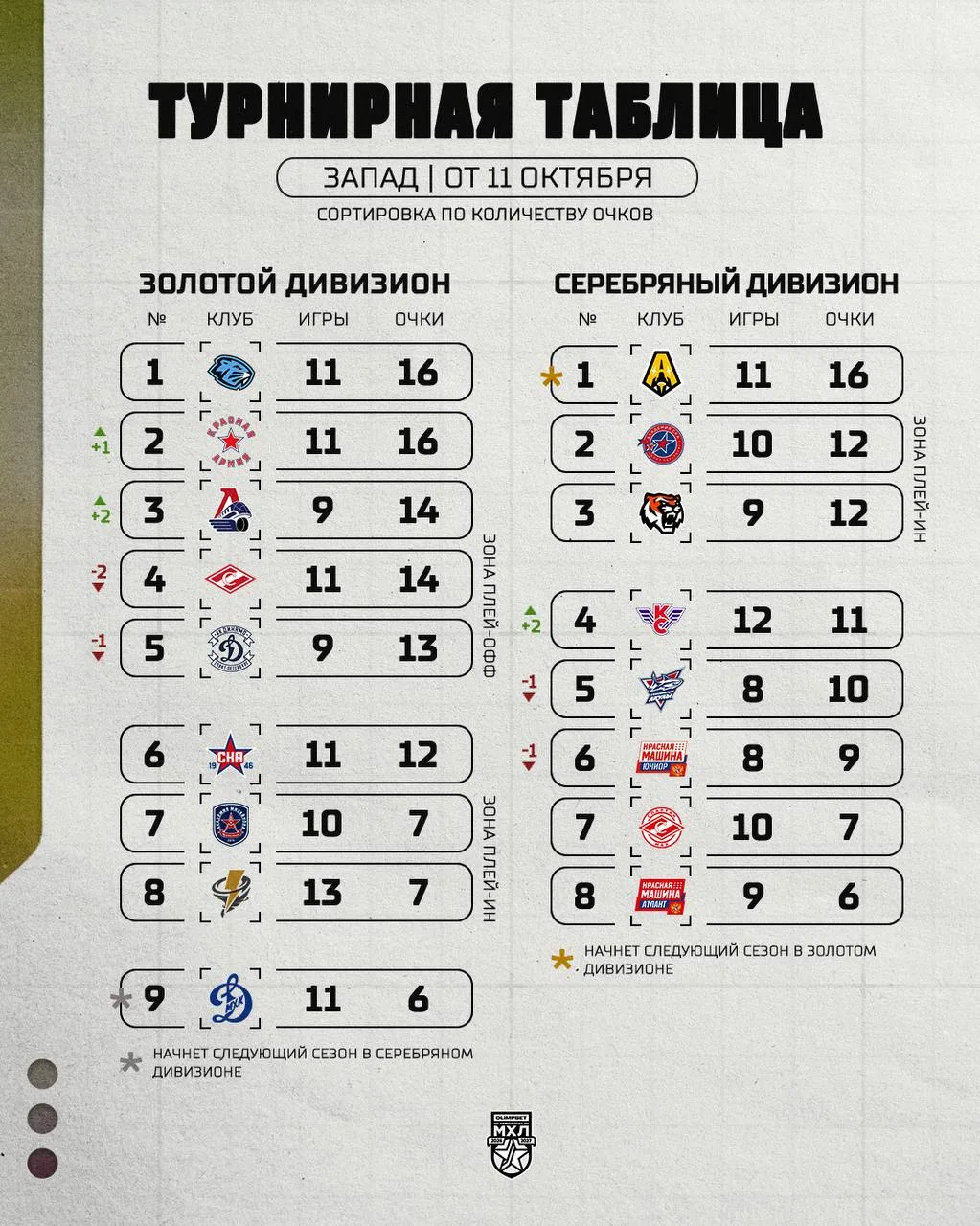 Турнирное положение в МХЛ на сегодняшний день