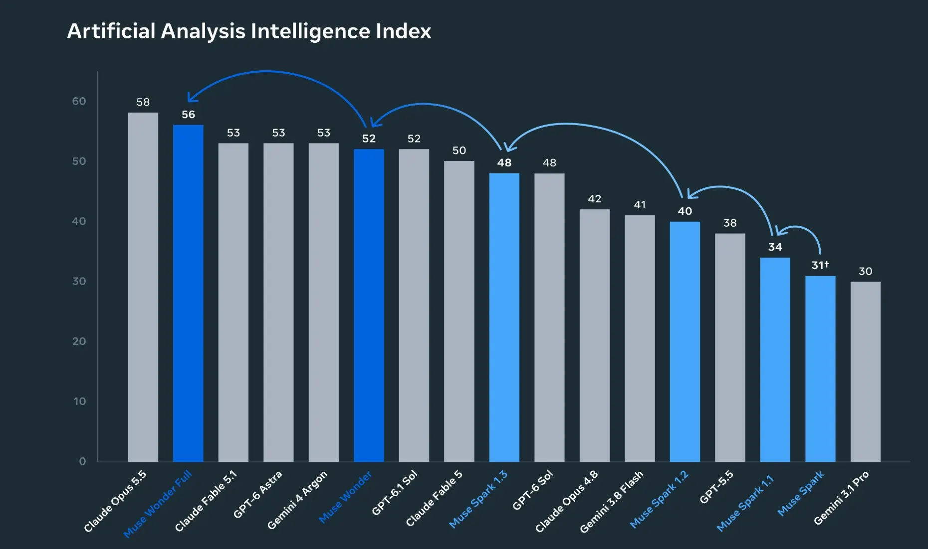 Muse Wonder в рейтинге AA's Intelligence Index