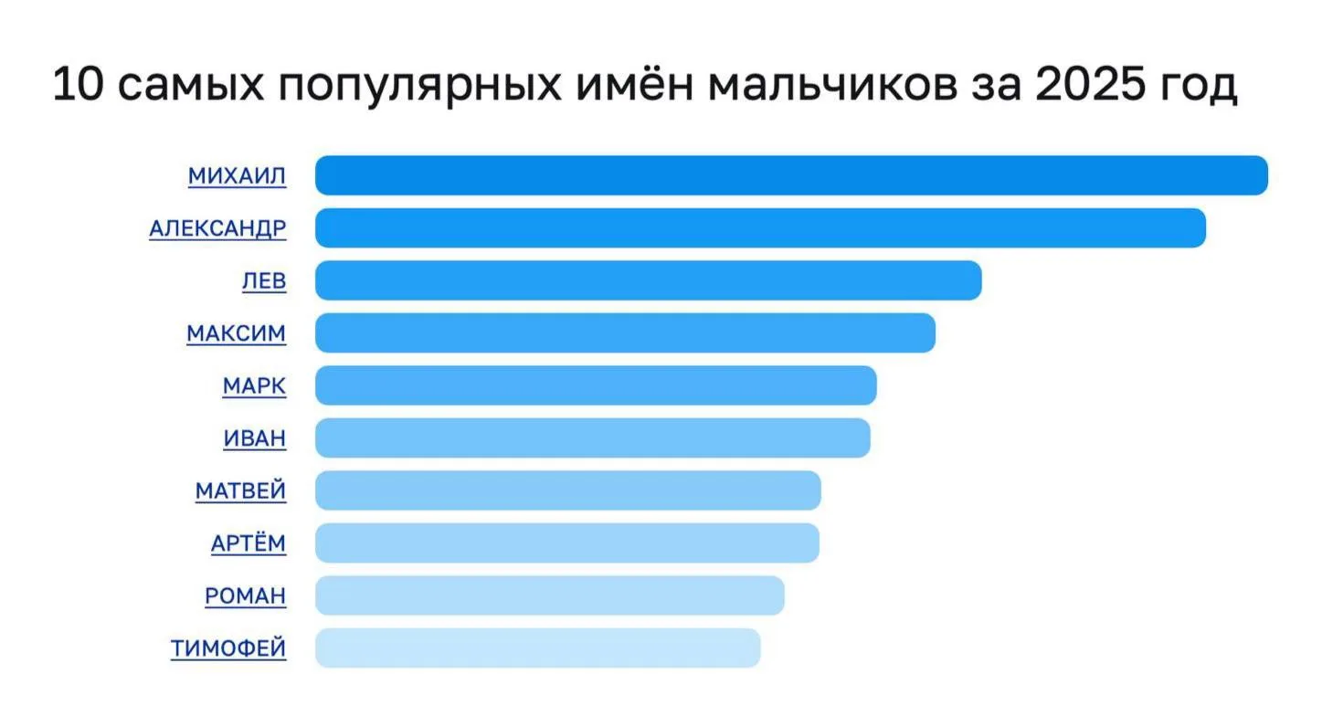 👶 На мос.ру появился сервис для выбора имени ребёнку — в нём собрали более 600 популяр...