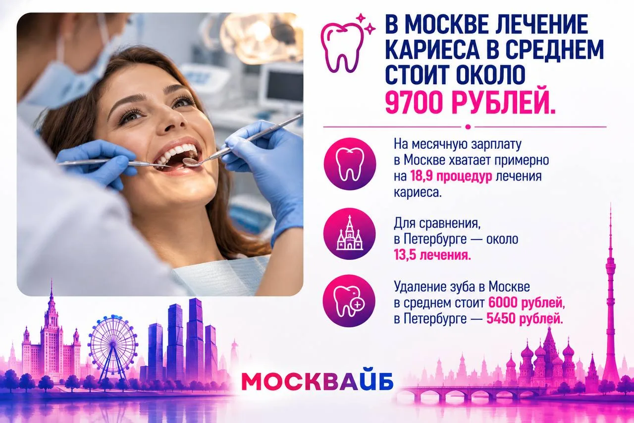 🦷 На среднюю зарплату москвич может вылечить почти 19 зубов с кариесом.