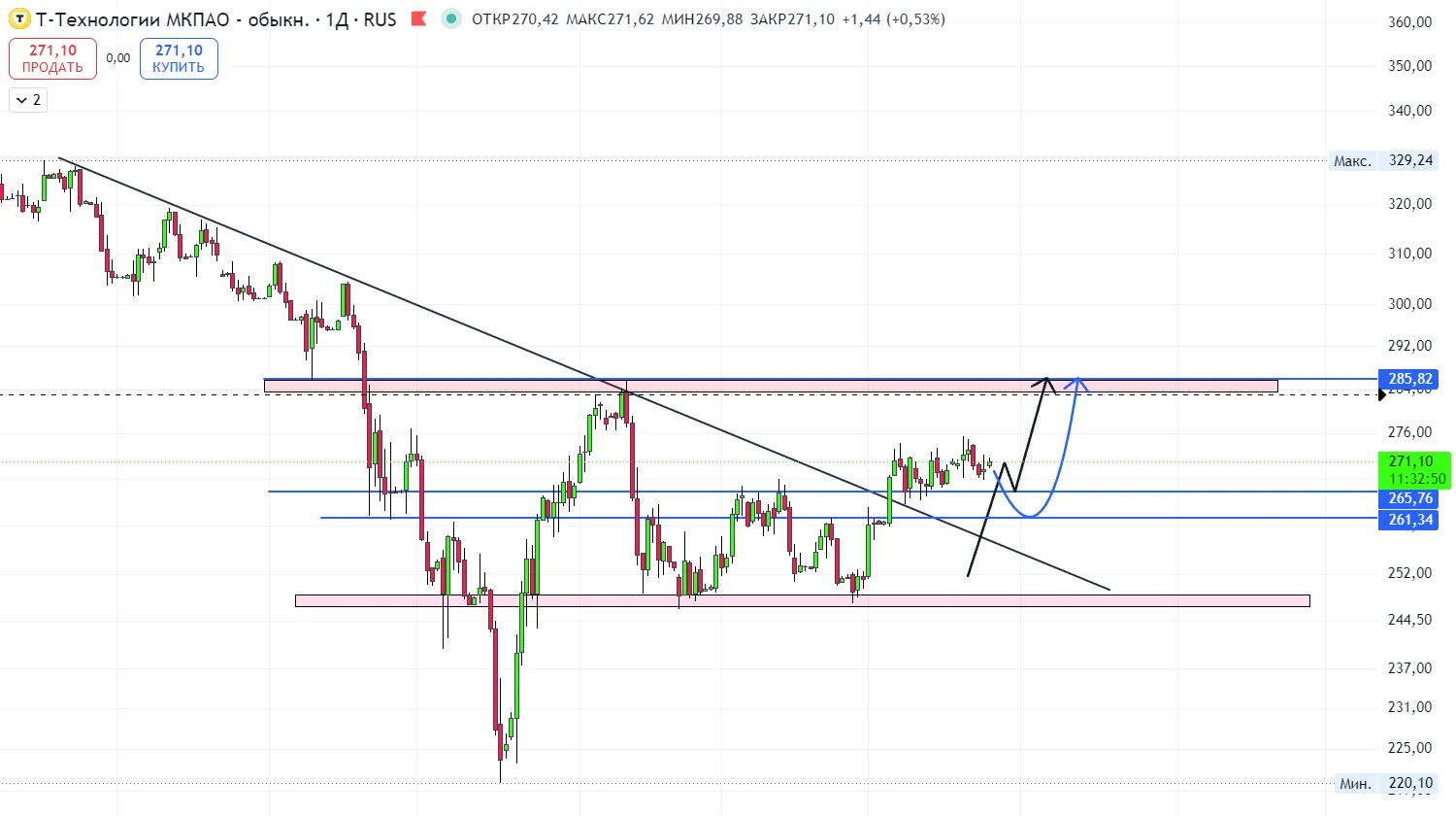 📈 #T — Т-ТЕХНОЛОГИИ | ЦЕЛЬ 280–285