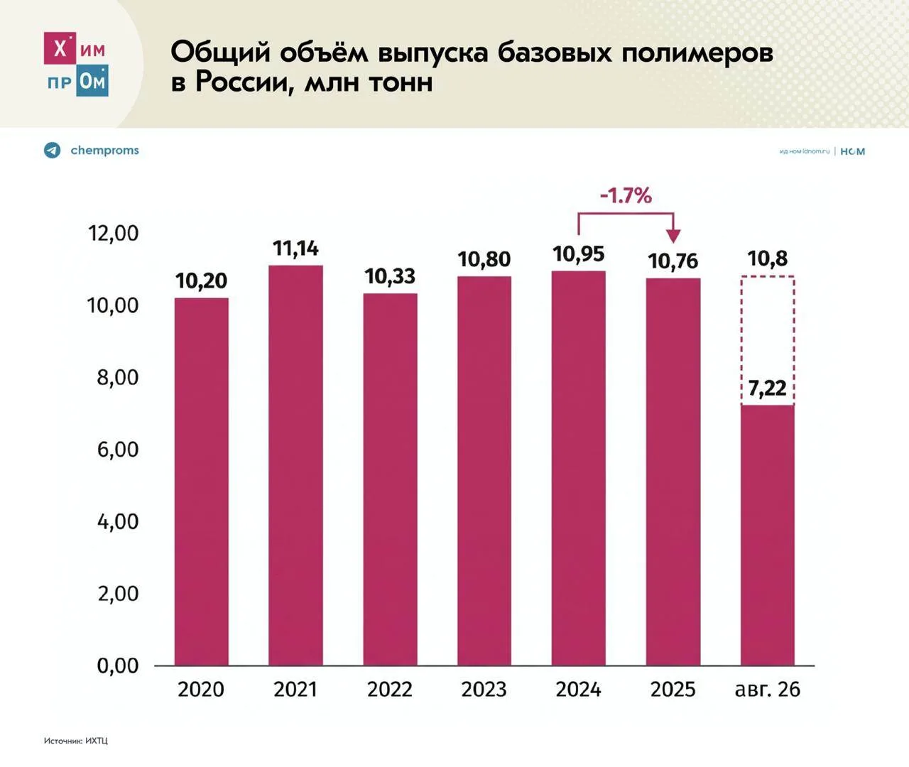 Российская полимерная отрасль развивается неравномерно. Такой вывод на прошедшем форуме...