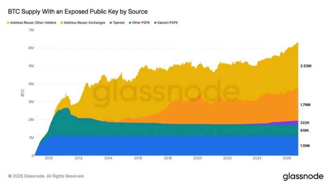 Glassnode: Более 6,26 млн BTC на $515 млрд могут быть уязвимы перед квантовыми компьюте...