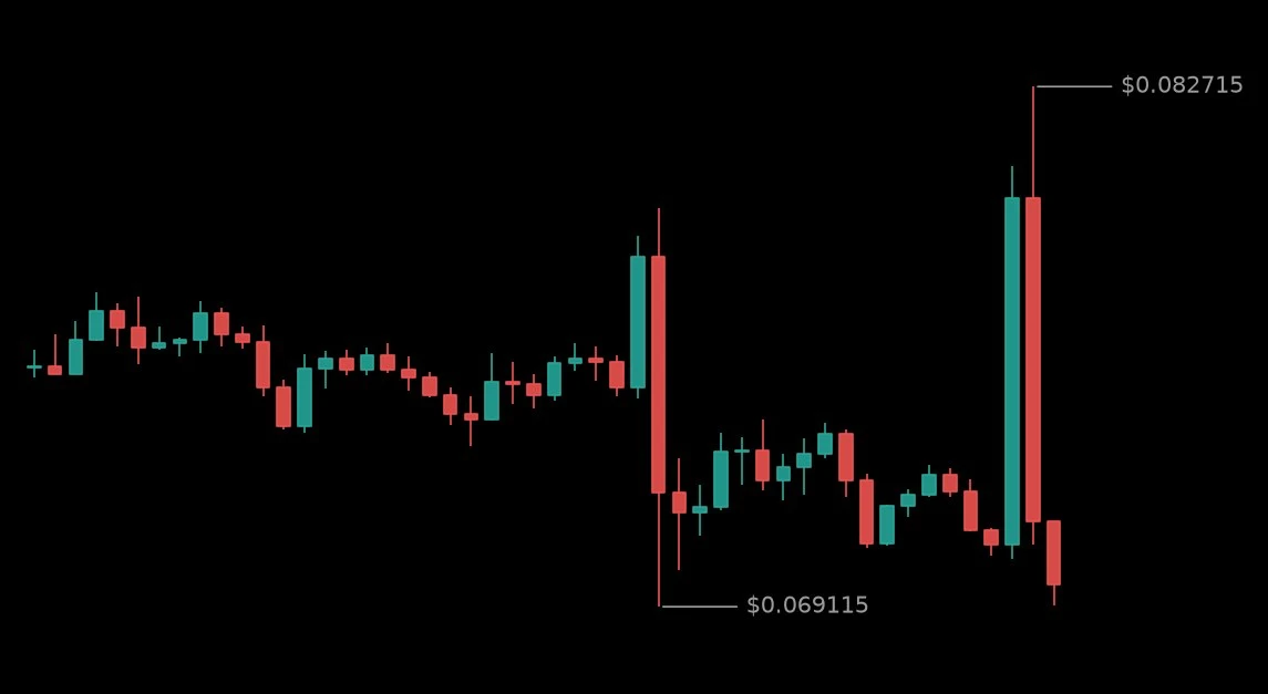 🔴 #MUBARAKUSDT - 0.07136 (-4.41%)