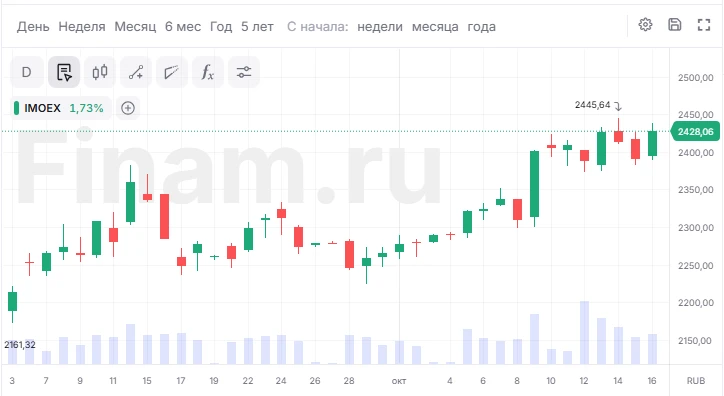 Индекс МосБиржи выше 2400 на фоне геополитического позитива