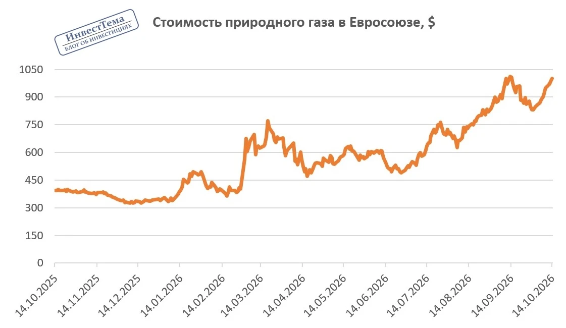 Текущая ситуация на бирже