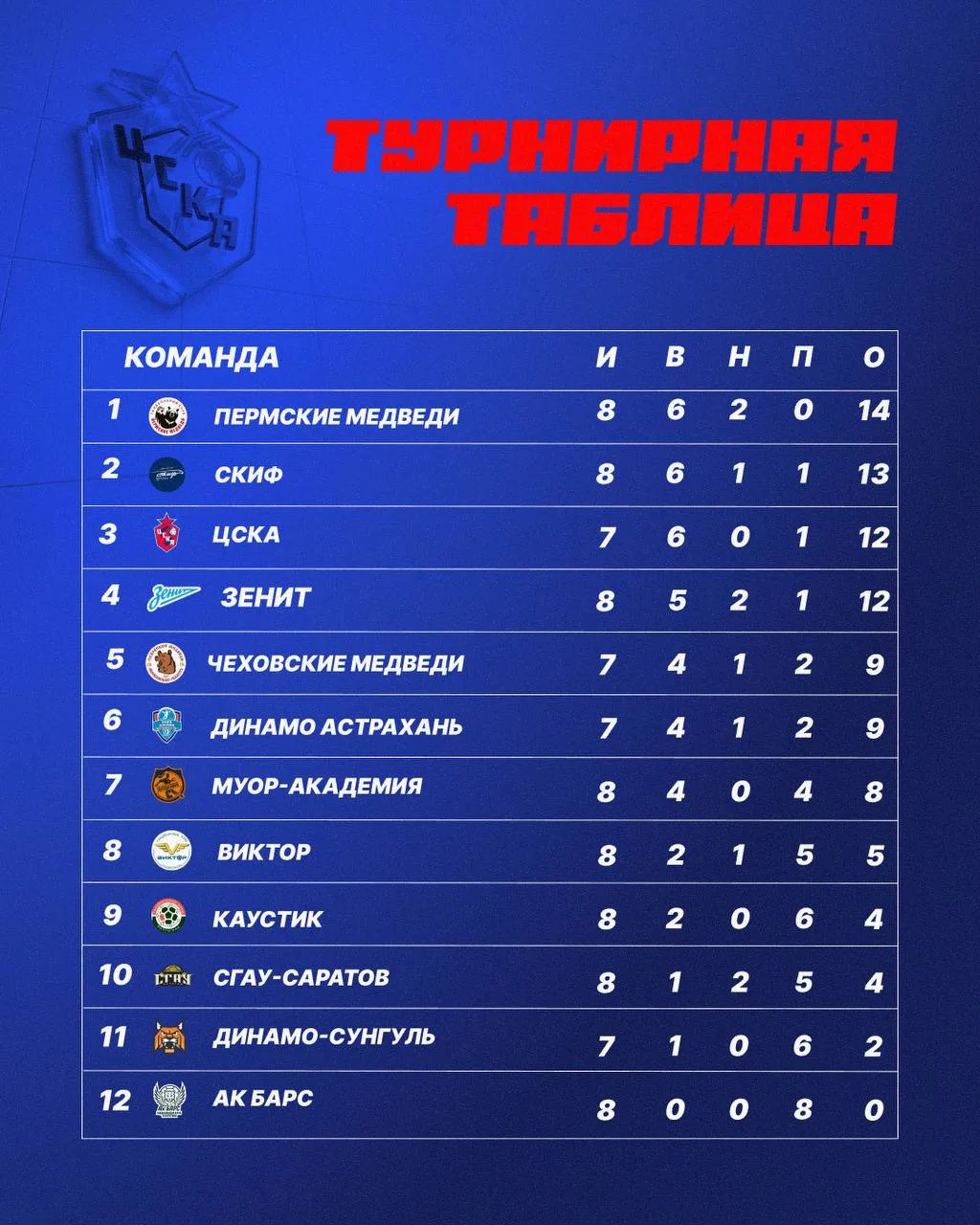 📊Турнирная таблица на сегодняшний день