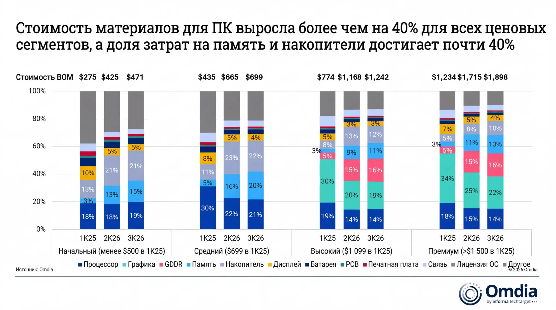 ОЗУ и SSD теперь стоят почти 40% цены от ПК