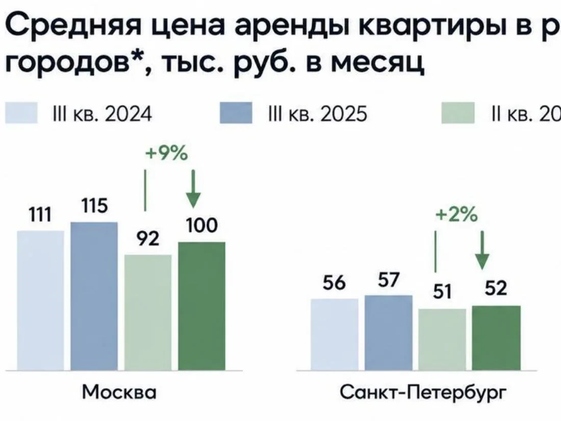В России снова взлетела в цене аренда квартир