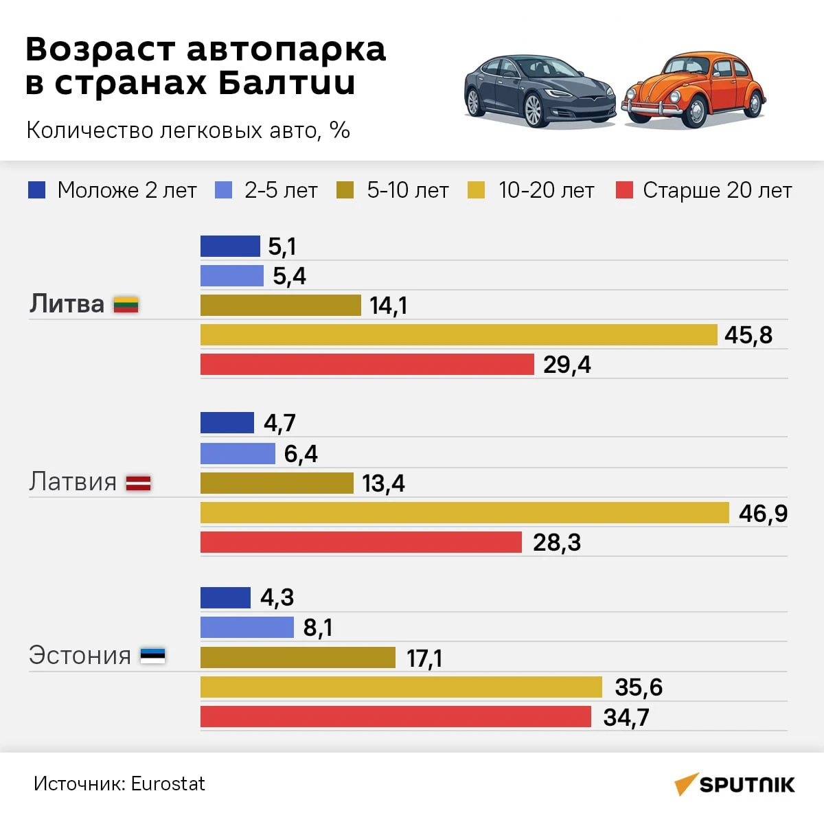 🔶🚗Возраст автопарка в странах Балтии