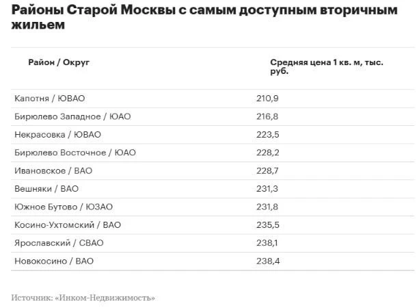 В сентябре Капотня стала районом с наиболее доступным вторичным жильем в «старой» Москв...