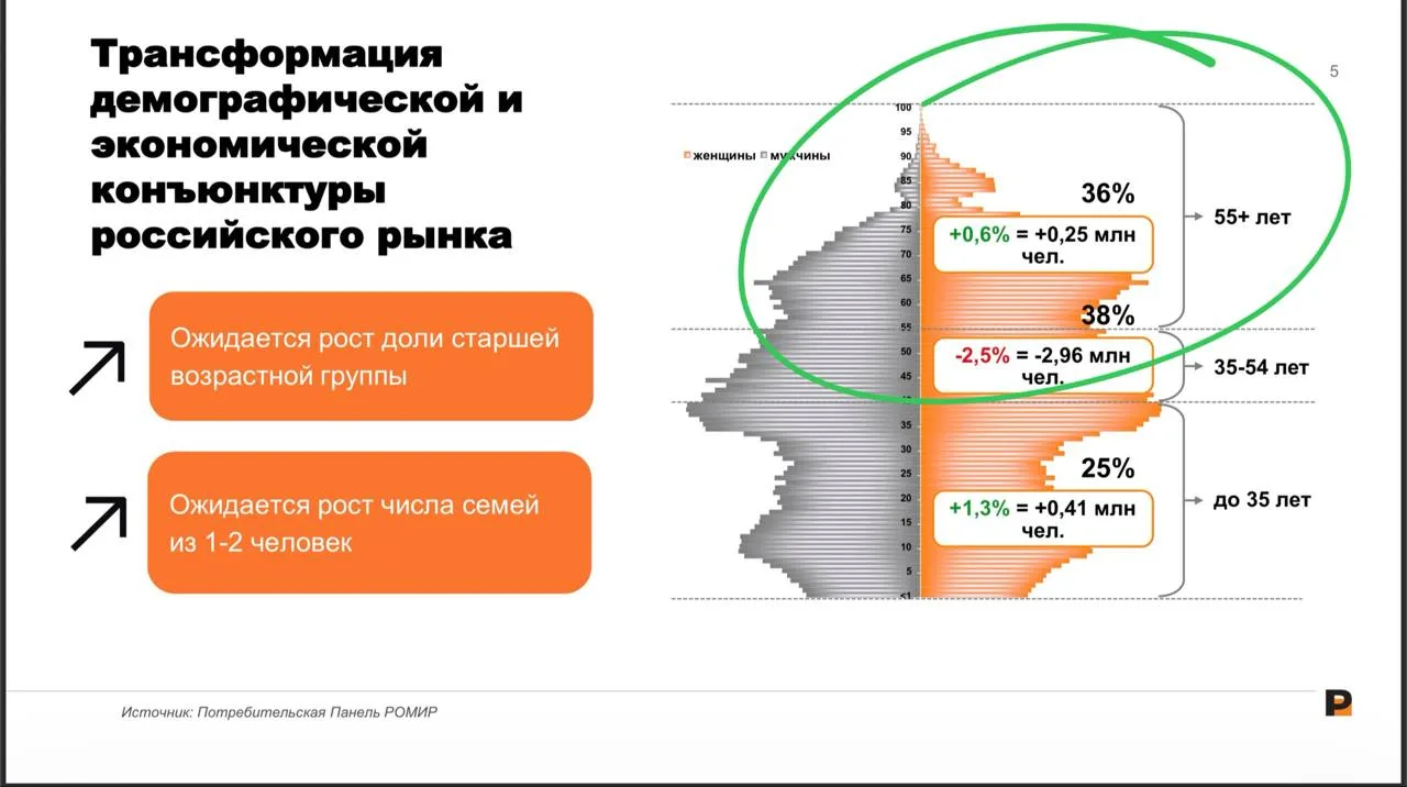 🤓Как мы и говорили, пожилые и старые — основа потребительской экономики будущих период...