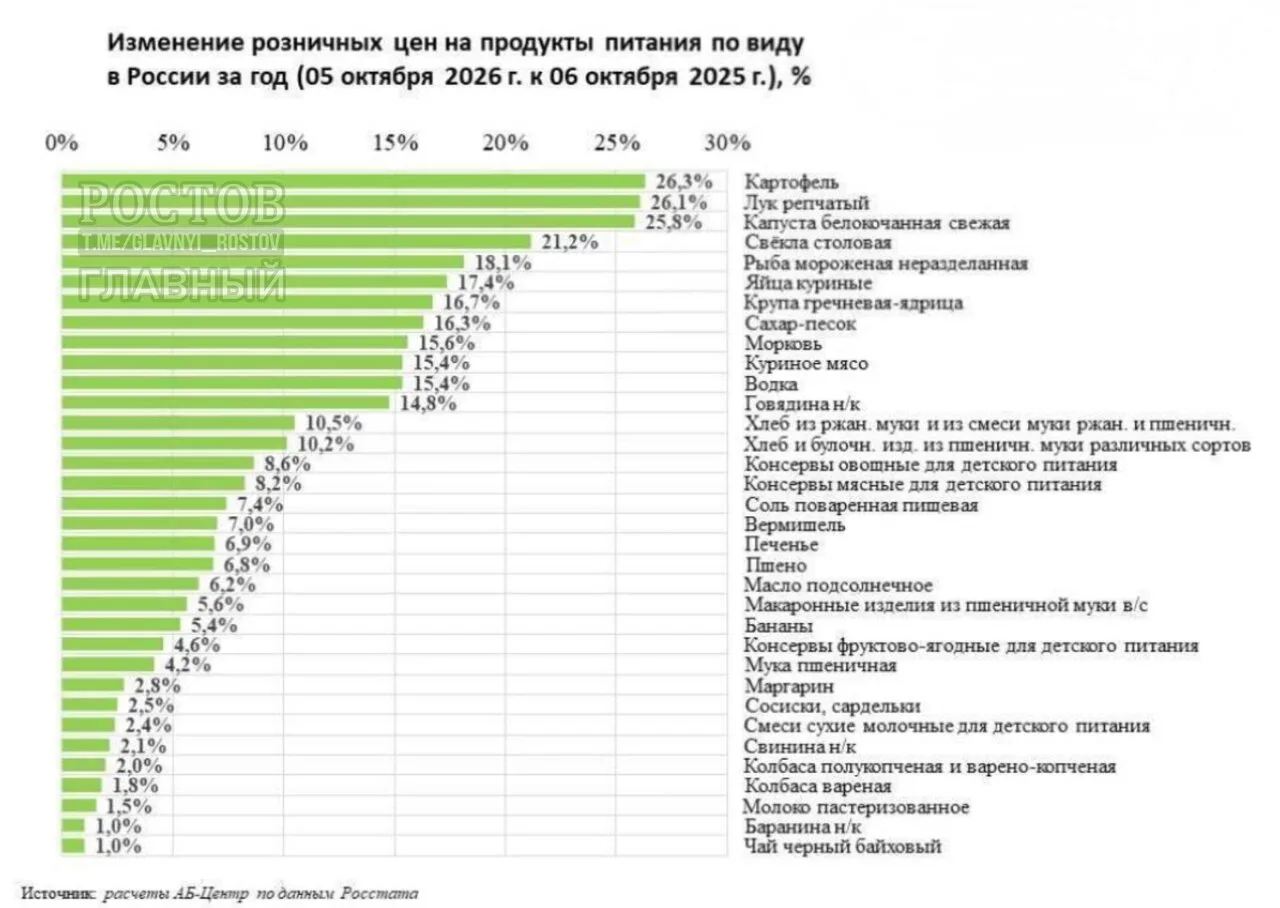 💰Базовые продукты подорожали в 2–3 раза сильнее общей инфляции.