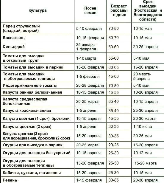 Полезная табличка посева семян для каждого!!!