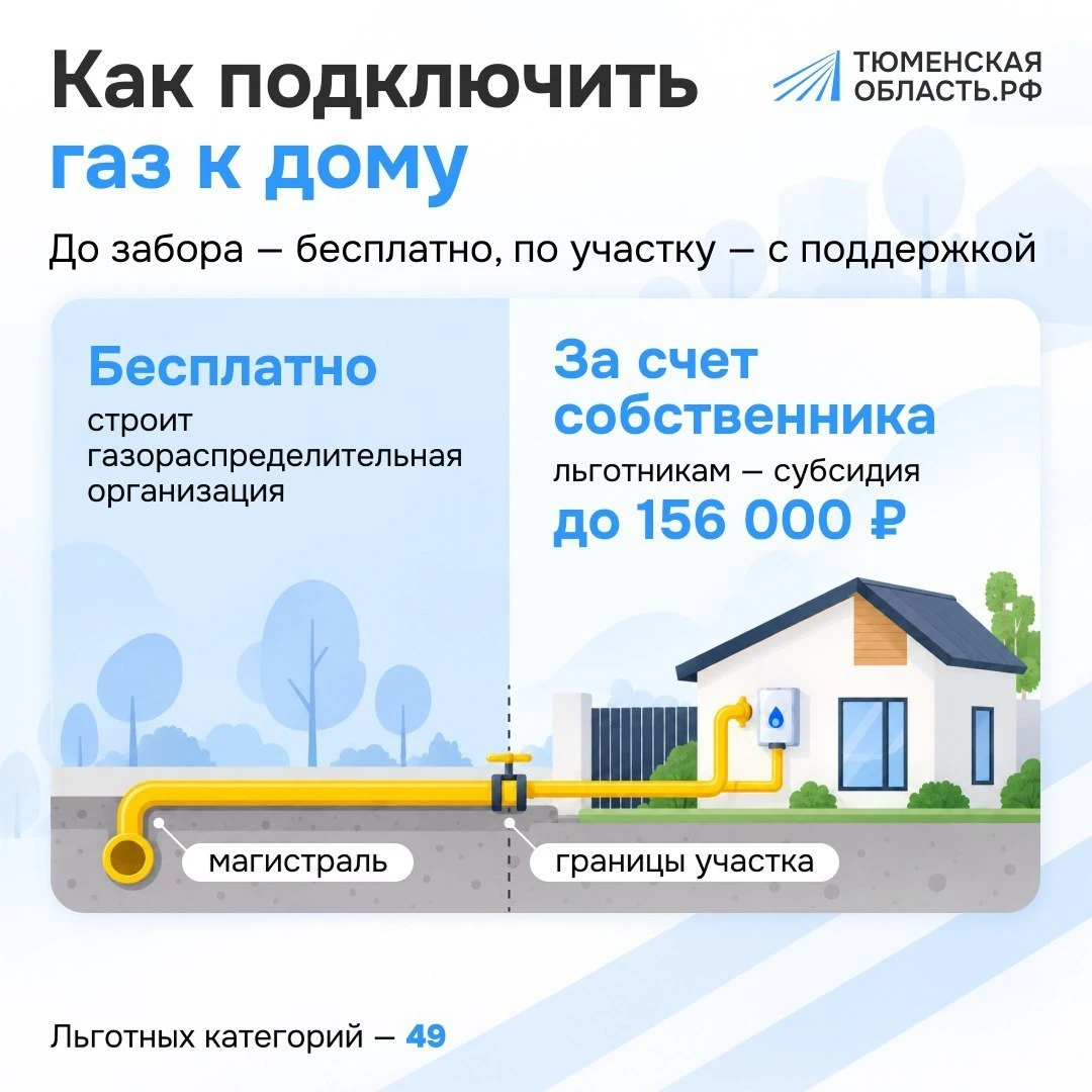 ♨Газ с начала года провели в 1 786 домов Тюменской области