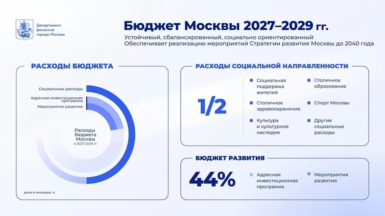 Внесли в Мосгордуму проект бюджета города на 2027–2029 годы