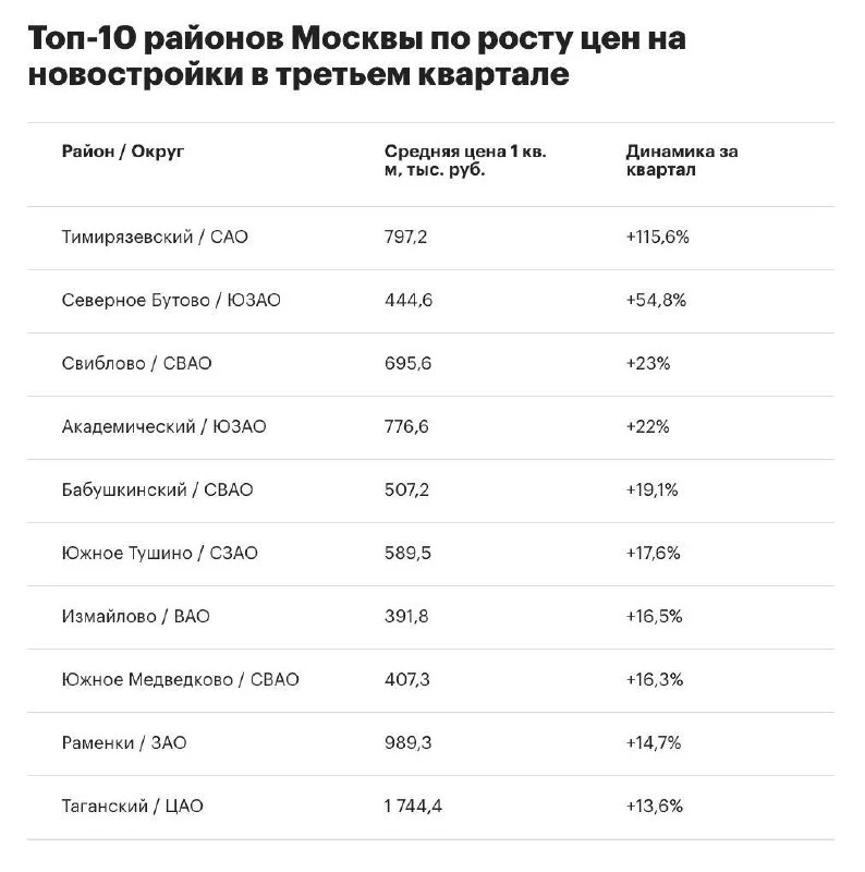 Тимирязевский район занял первое место в рейтинге локаций Старой Москвы по темпам роста...