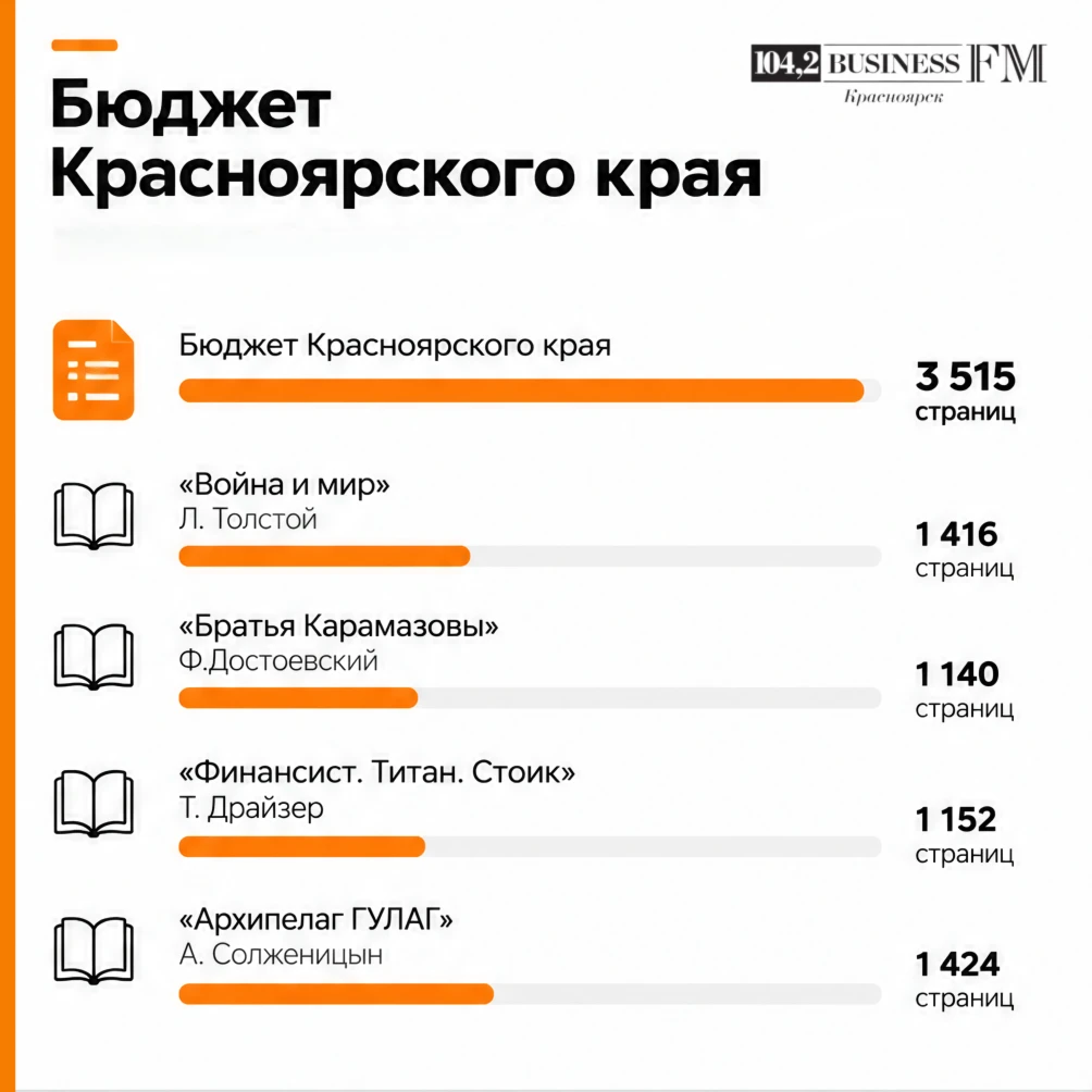 3515 страниц: проект бюджет Красноярского края на три года готов и отправлен в Заксобрание