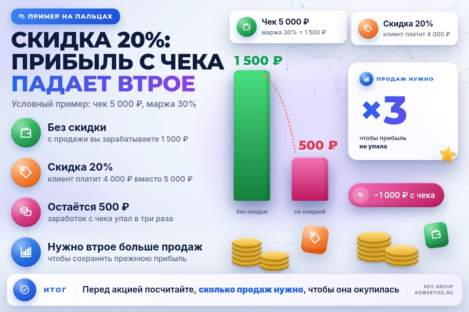 Сколько остаётся с чека после скидки: пример на пальцах 💡