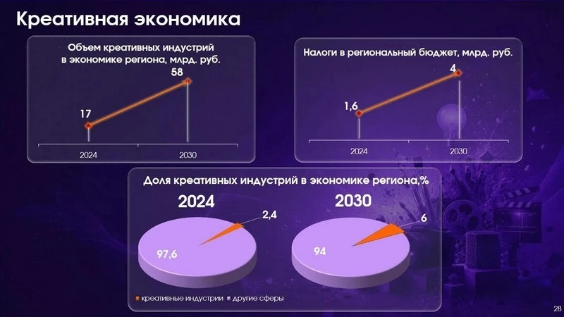 От креативной индустрии ожидают трехкратного роста отчислений в областной бюджет