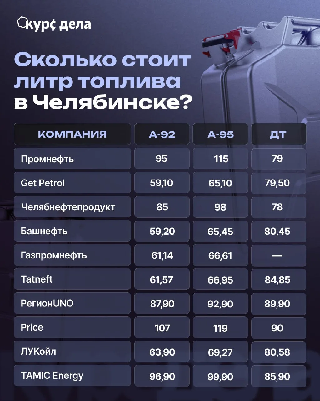 ⛽️ Челябинцы, где заправляемся?