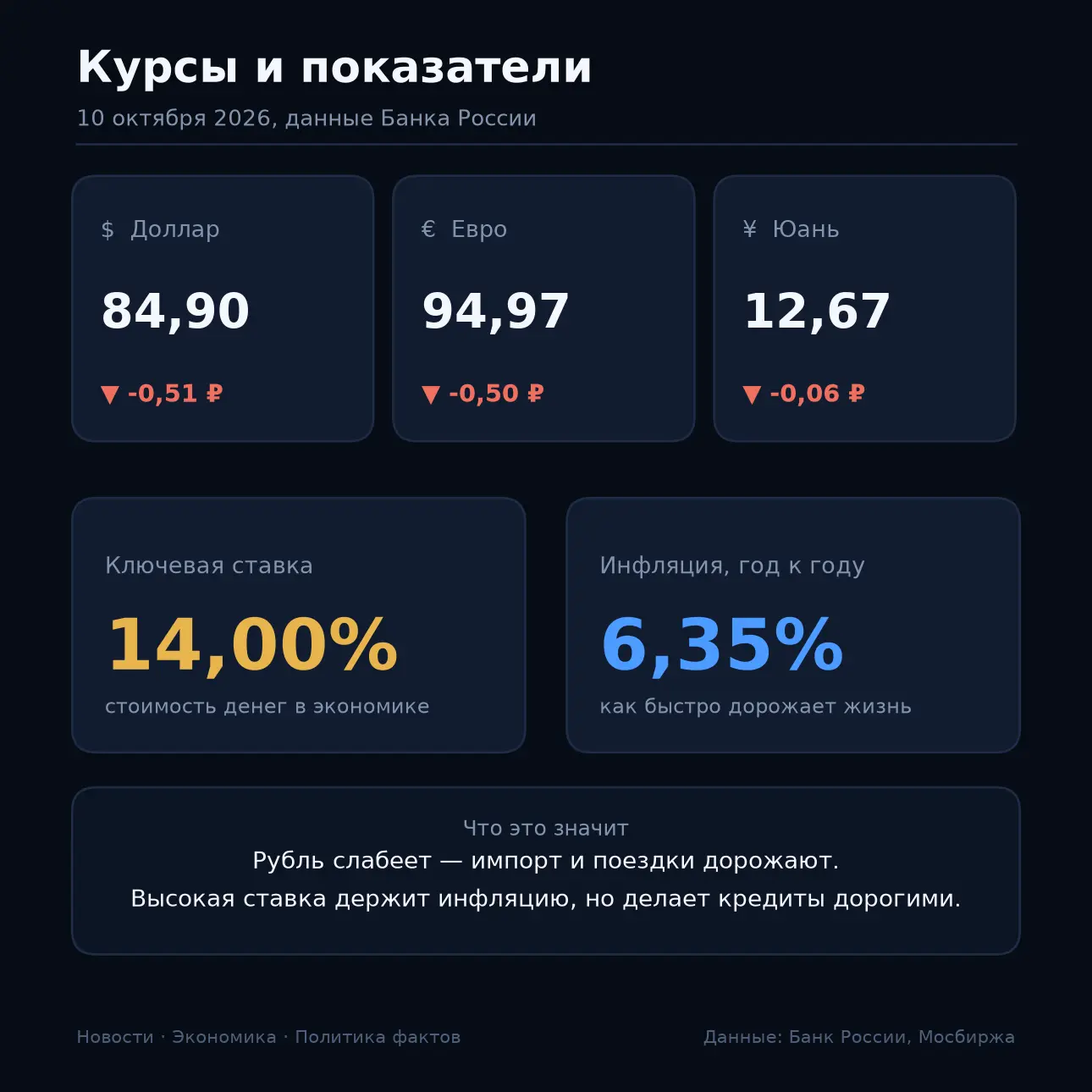 💹 Курсы и показатели ЦБ на 10.10.2026