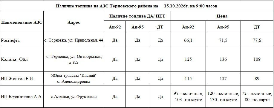 Оперативная информация о наличии бензина на АЗС района