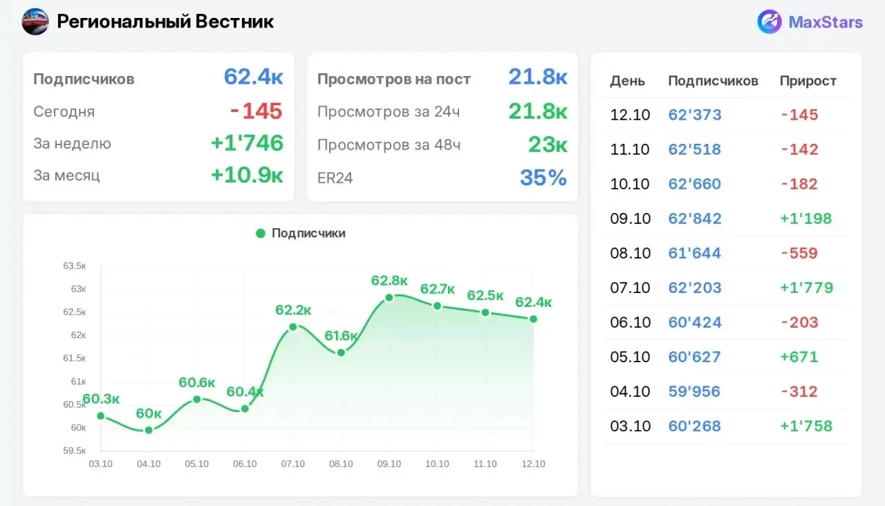 📣 Продаю