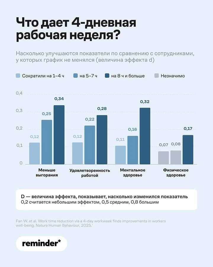 Четырехдневка творит чудеса эффективности — исследование. Эксперты выяснили это, когда ...