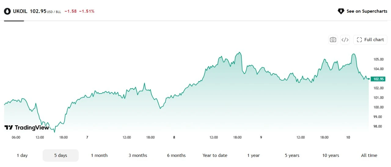 🛢️🎢На рынке нефти наблюдается достаточно высокая волатильность: с одной стороны, на к...
