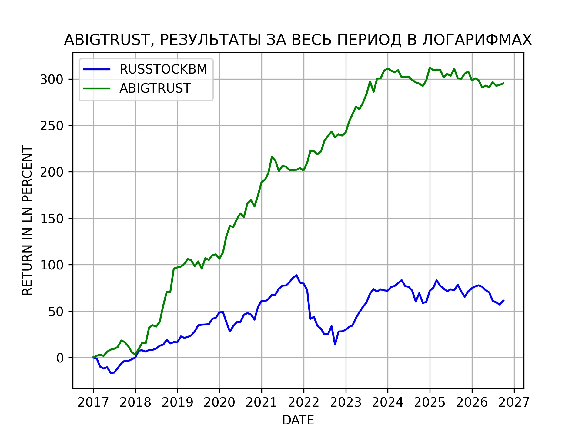 Результаты стратегии ABIGTRUST (END DATE 2026-09-30)