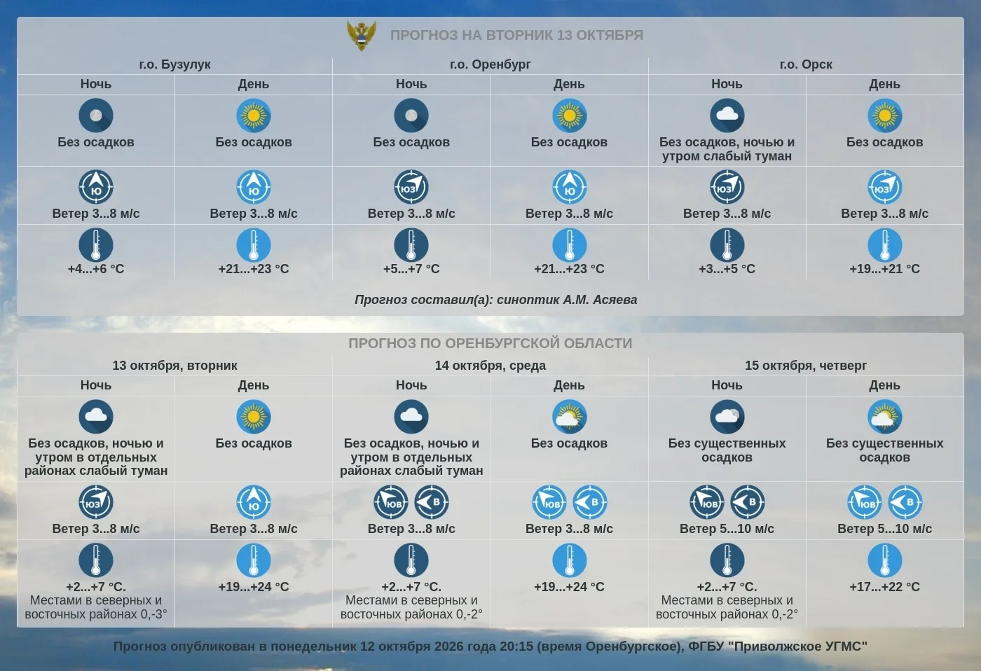 Прогноз погоды по Оренбургской области