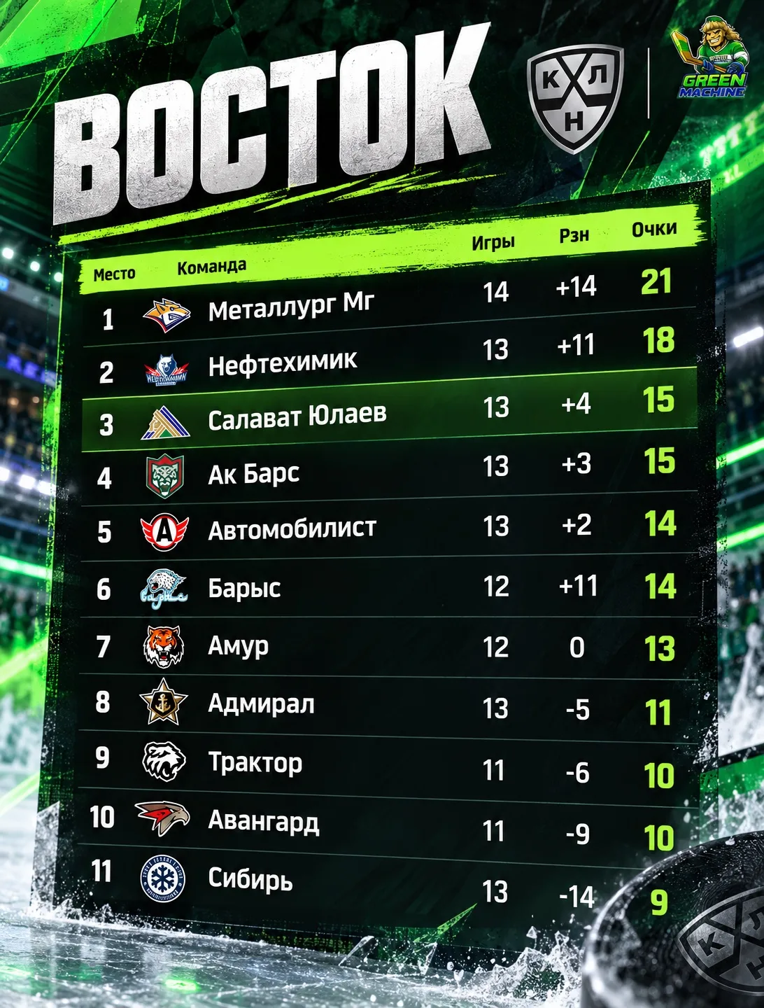 Турнирная таблица после игрового дня 🏒