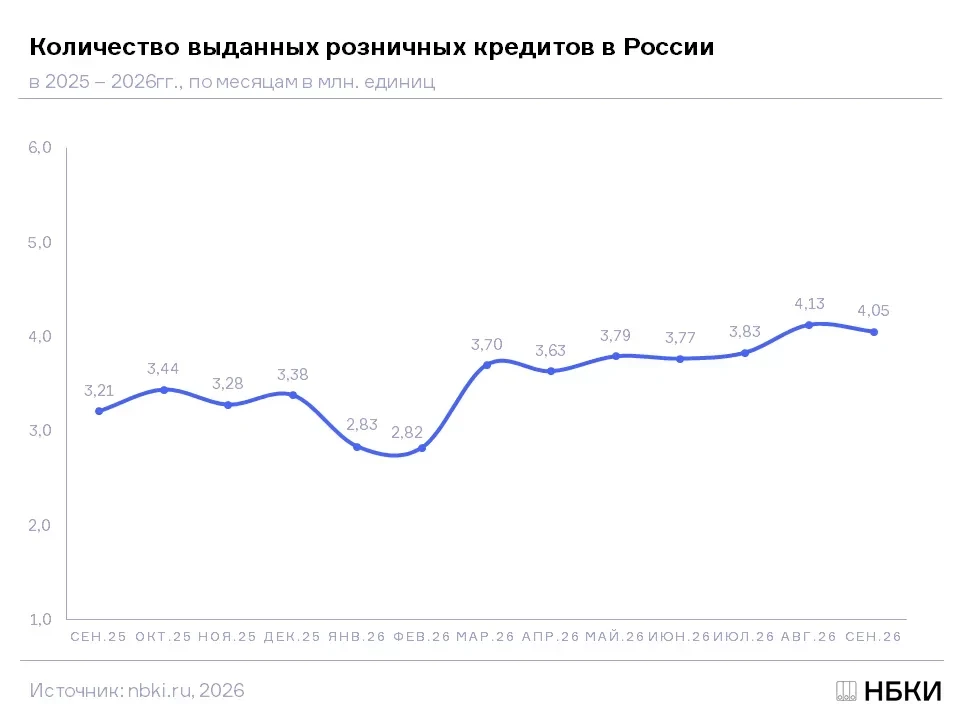 🪙 Банки в сентябре выдали более 4 млн розничных кредитов