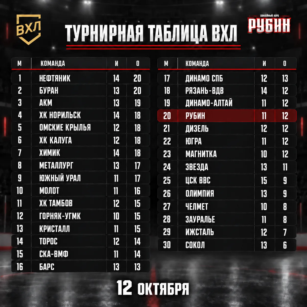 Турнирное положение - 20 место и пока только 12 очков.