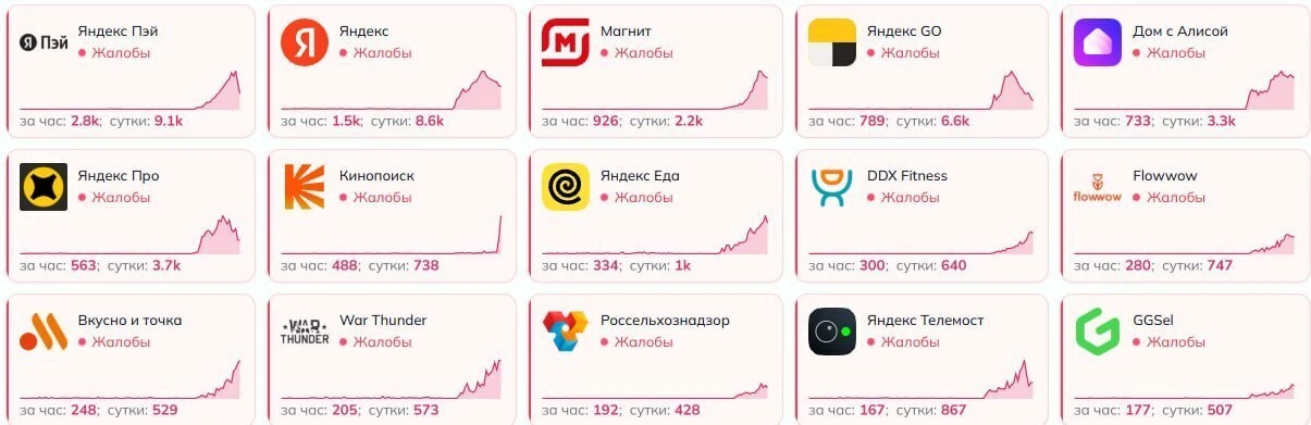 Пользователи из России отмечают перебои в функционировании сервисов «Яндекс» и ряда дру...