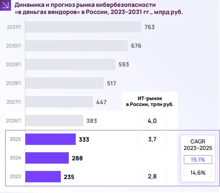 Российский рынок кибербезопасности вырастет с 333 млрд руб. в 2025 году до 763 млрд руб...