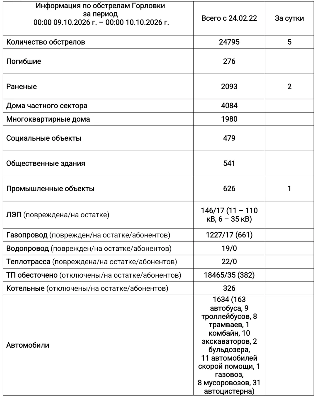 ⚡️Информация по обстрелам Горловки с 00:00 09.10.2026 г. по 00:00 10.10.2026 г.
