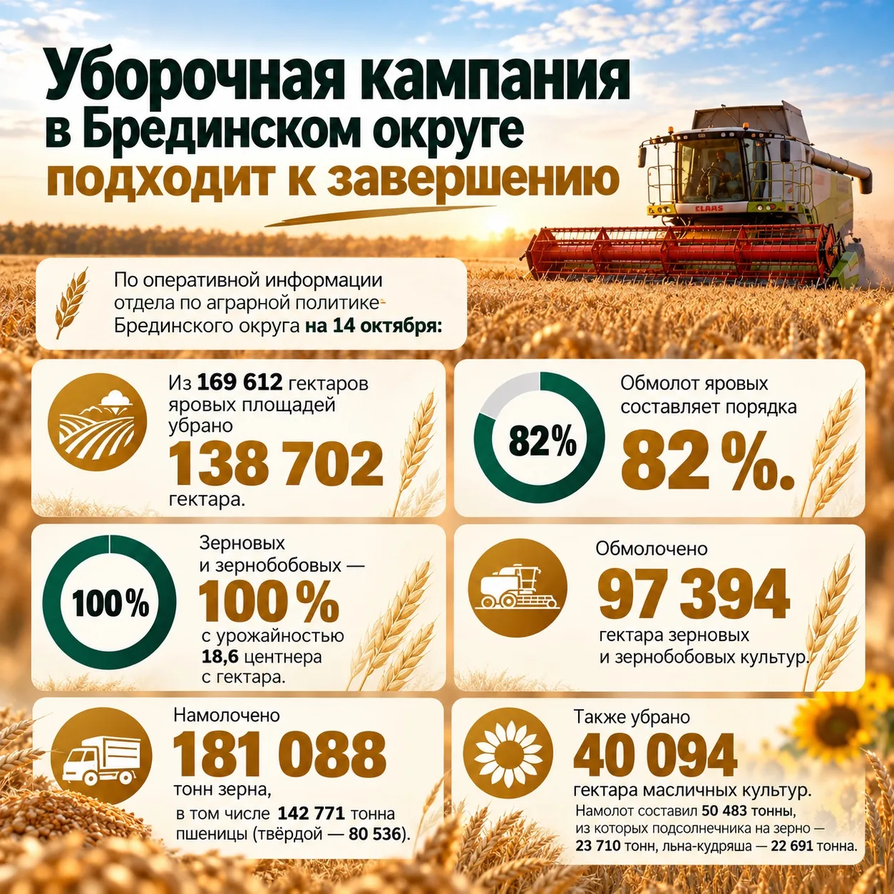 🌾 Уборочная кампания в Брединском округе выходит на финишную прямую!
