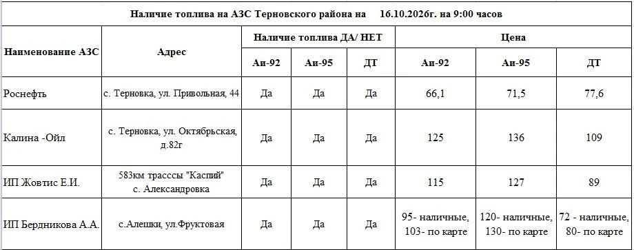 Оперативная информация о наличии бензина на АЗС района