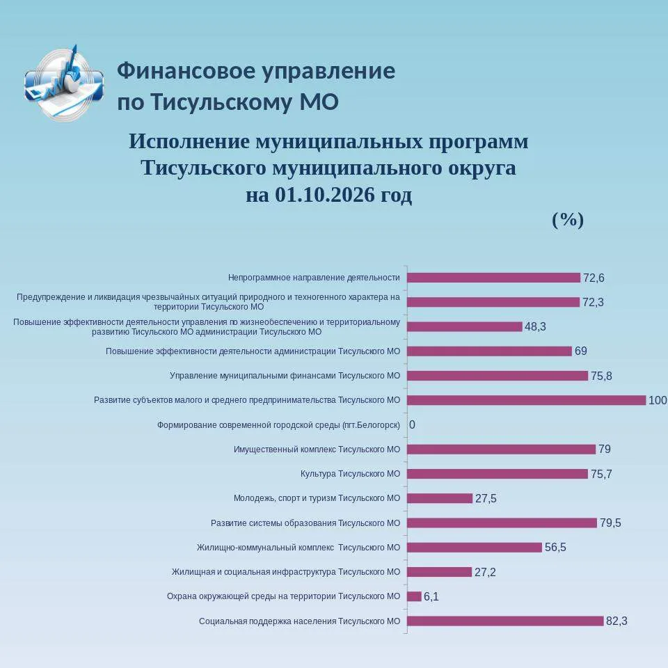 Исполнение муниципальных программ Тисульского муниципального округа на 01.10.2026г.