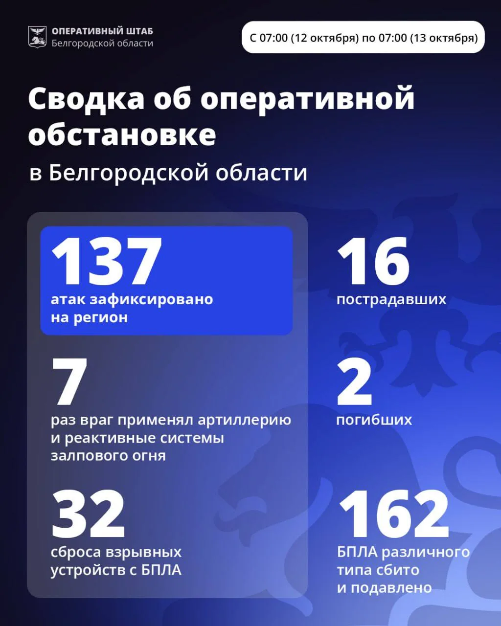 ❗️ За сутки Белгородская область подверглась 137 атакам ВСУ, погибли три человека