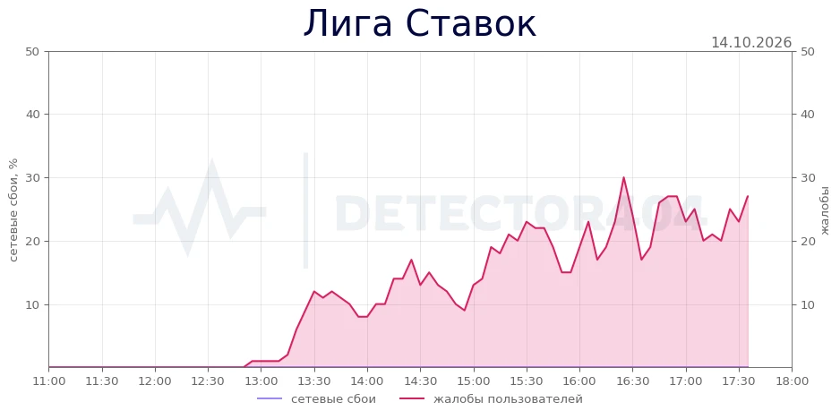 Лига Ставок - повышенный фон жалоб