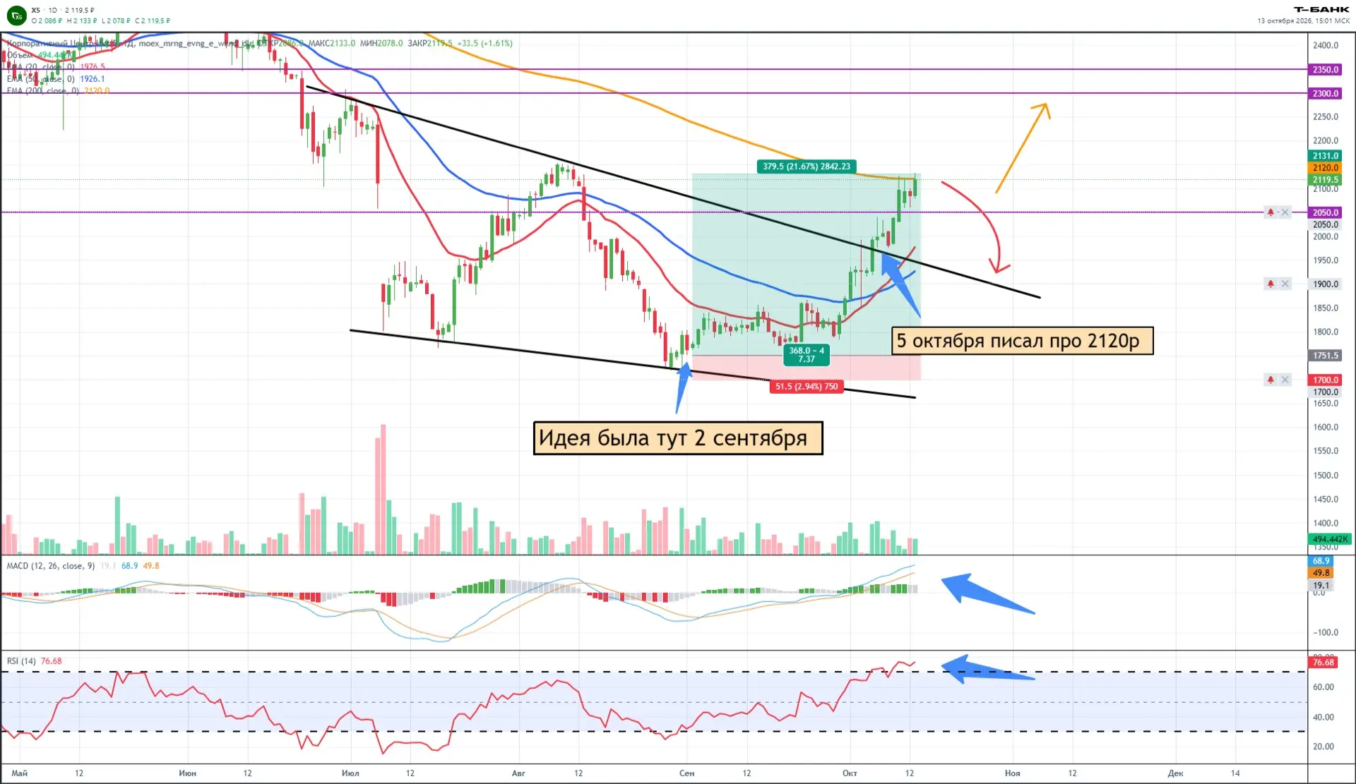 Котировки #X5 🏪 радуют, +22%  профита