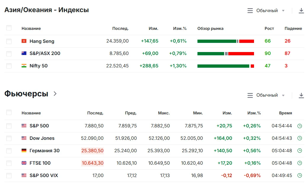 🌎Рыночный фон на 12.10.2026.