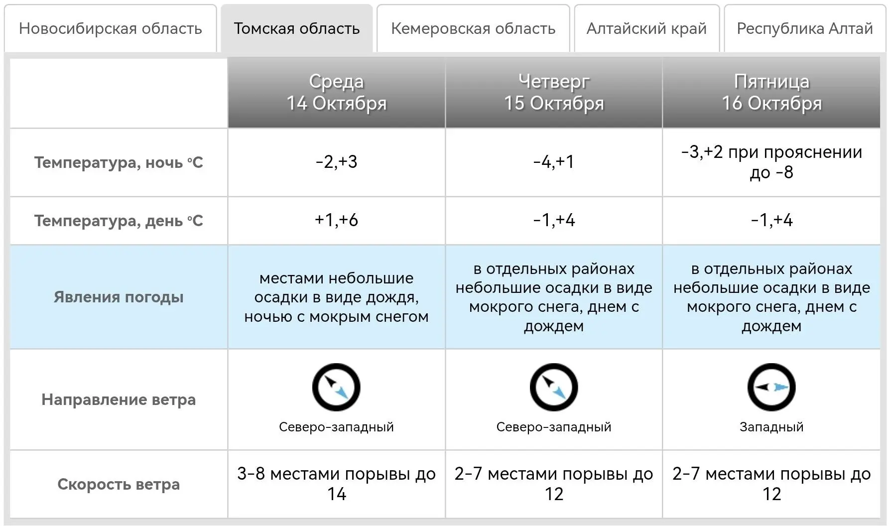❄️ До −8 °C и мокрый снег прогнозируют в Томской области 15 и 16 октября. Регион также ...