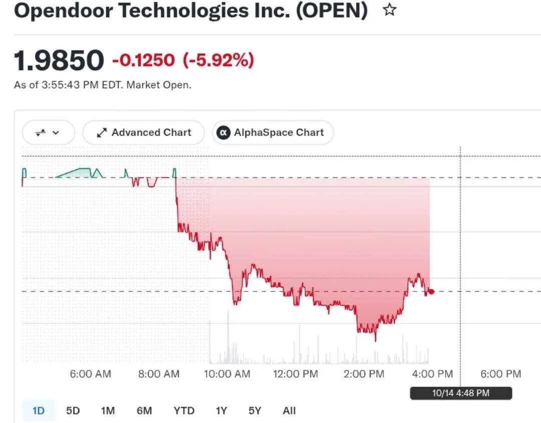 Акции компании Opendoor Technologies, которая хотела цифровизировать покупку и ремонт н...