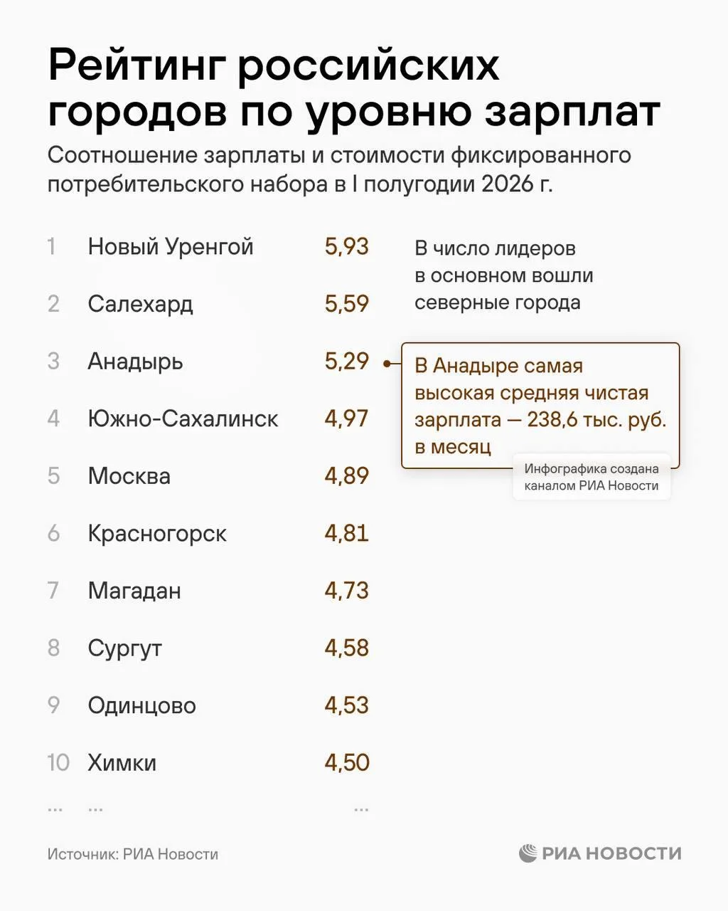 💰 Москва вошла в пятёрку городов России с самыми высокими зарплатами.