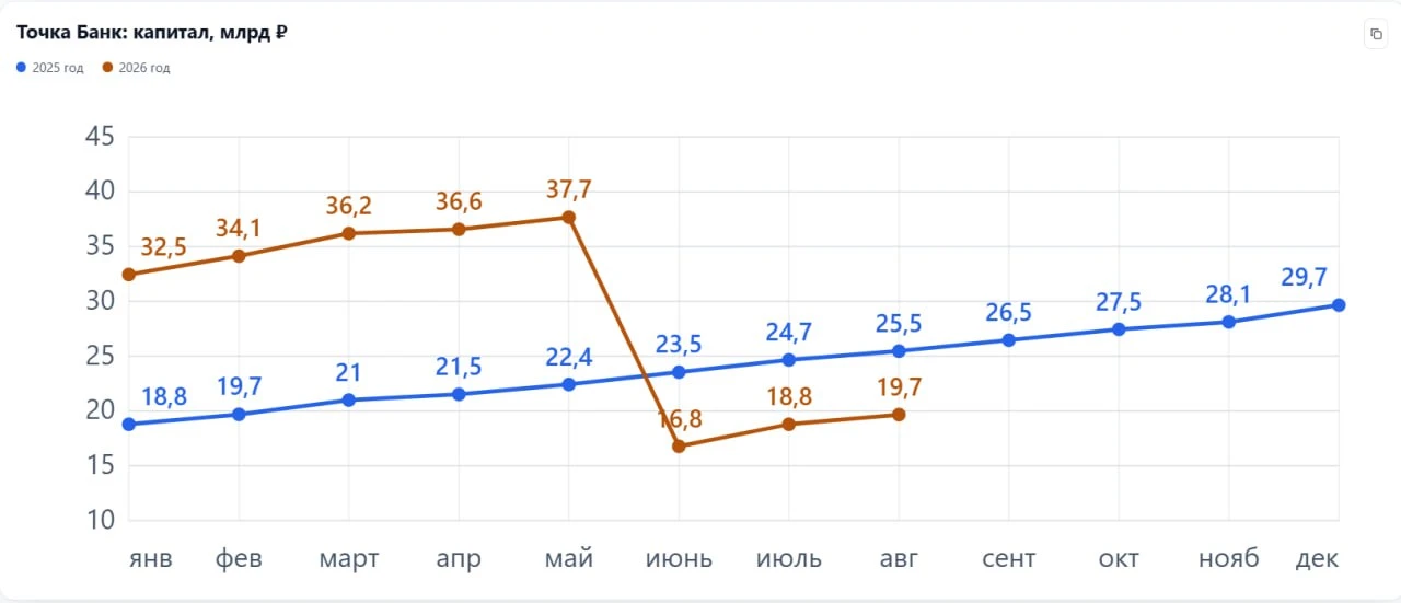 Покупка «Точки»: вопросы есть, но главное впереди