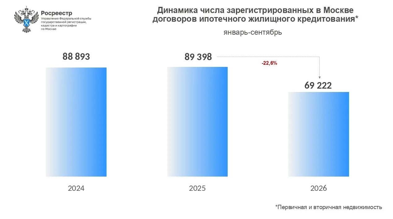 Управлением Росреестра по Москве зарегистрировано: